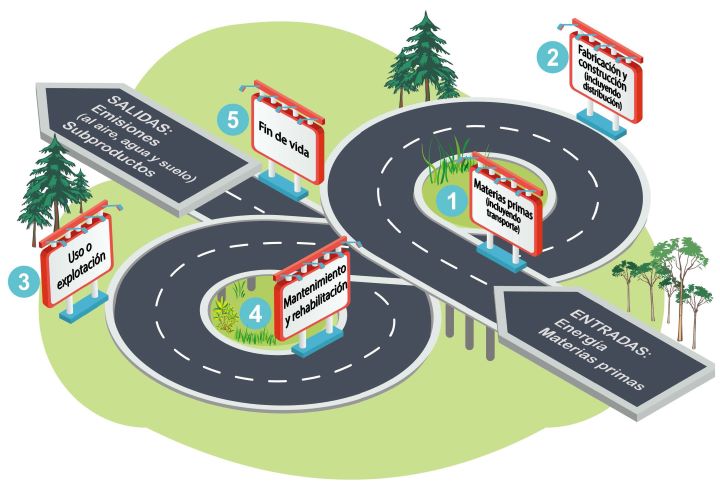 Ciclo de Vida de la carretera