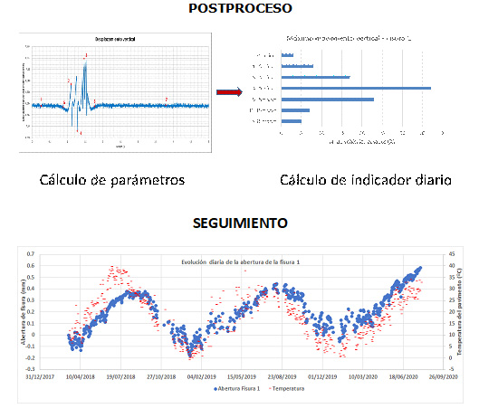Postproceso y seguimiento estación automática de auscultación