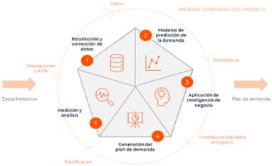 Metodología de trabajo (estudios de previsión de la demanda)
