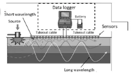 Gráfico que muestra un ensayo geotécnico donde un equipo informático recoge los datos obtenidos