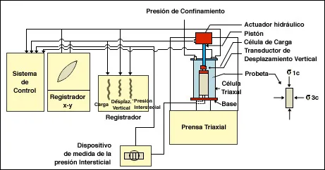 Diagrama presión de confinamiento