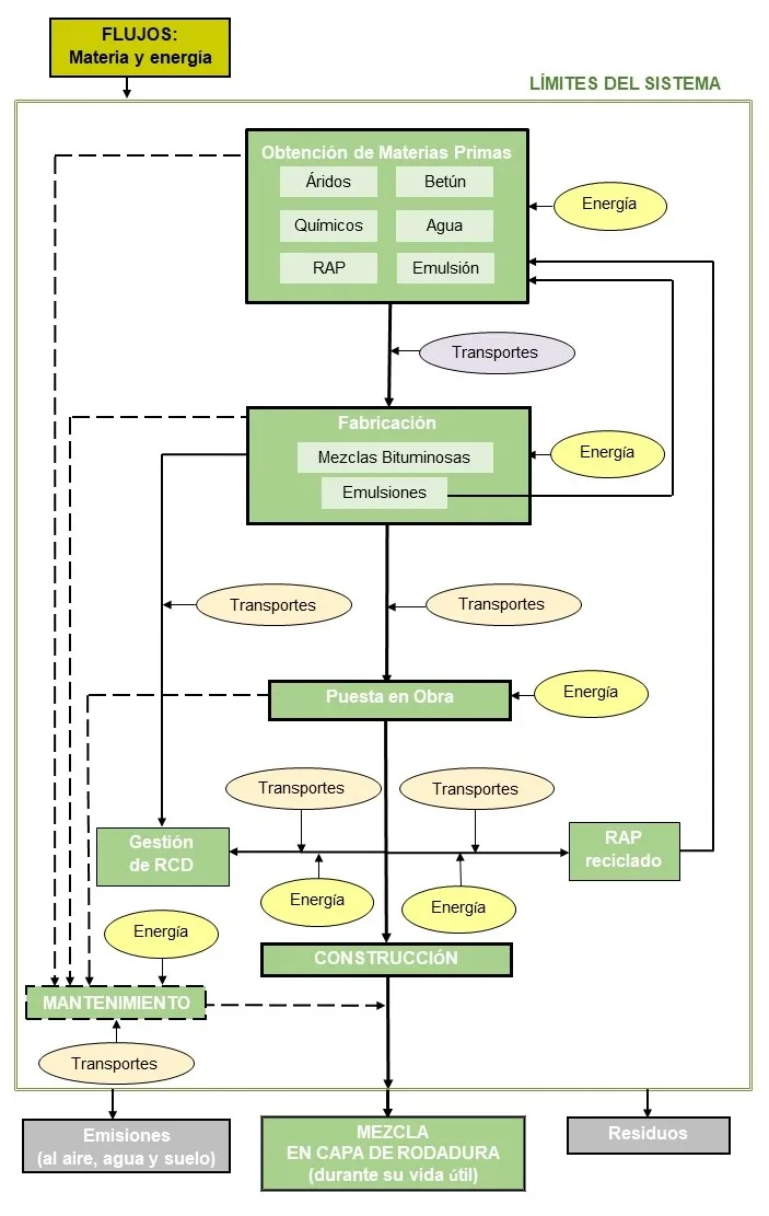 Alcance y limites del ACV - Proyecto LifeSURE (CEDEX)