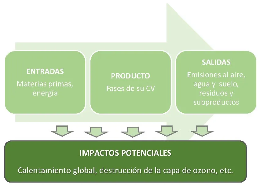 El ACV como sistema integral