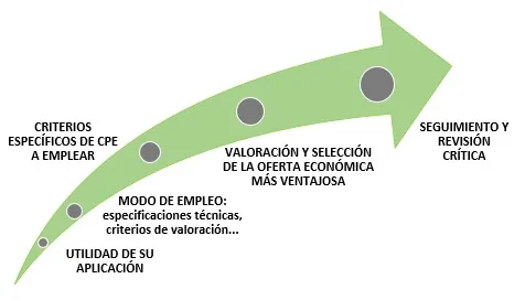 Posible empleo de criterios de CPE en un procedimiento de contratación pública específico