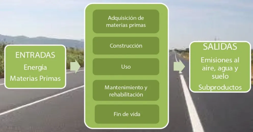 Esquema del ACV de un firme