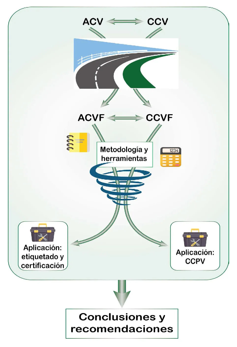 Estructura Monografía CEDEX sobre ACVF y CCVF