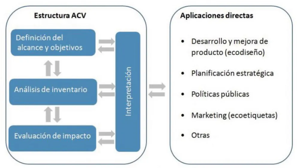 Estructura y aplicaciones de un ACV