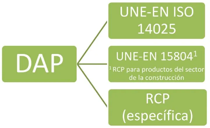 Marco normativo DAP en Construcción