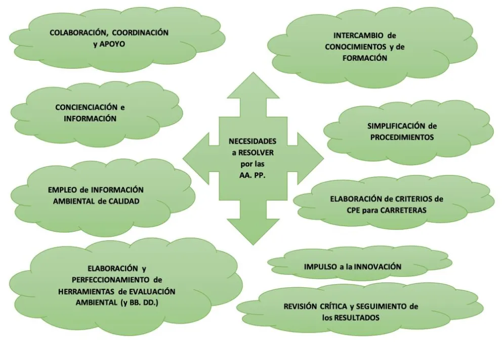 Necesidades a resolver por las AA.PP.