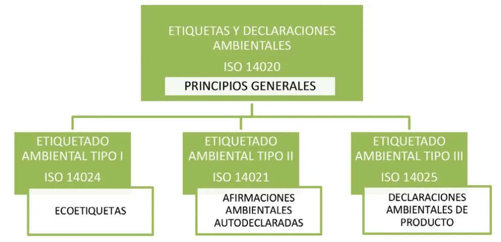 Tipos de Etiquetas y DAPs