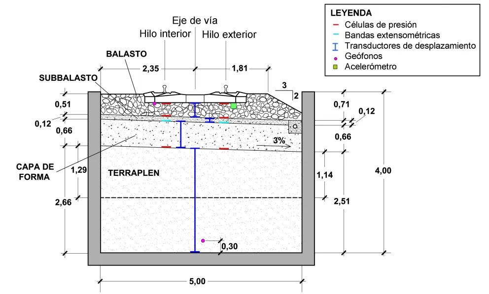 Esquema de la sección del cajón ferroviario