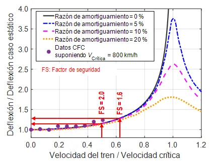 Relación de amortiguamiento