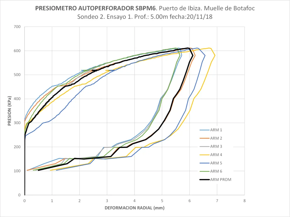 Gráfica con los resultados del autoperforador