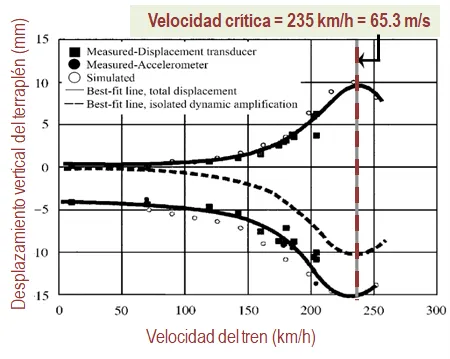 Grafica desplazamientos medidos en terraplén