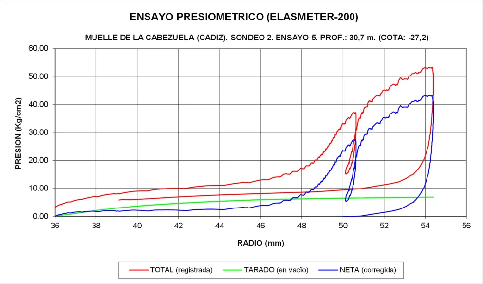 Gráfica del ensayo presiométrico