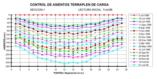 Gráfica que muestra el control de asientos en terraplen de carga