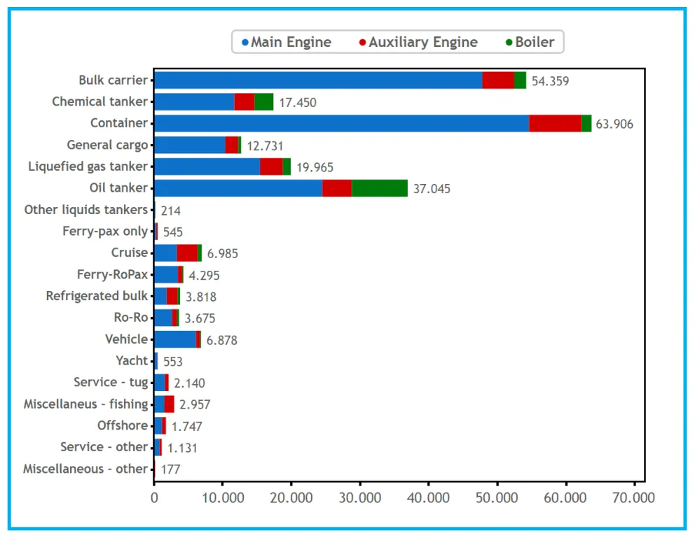 Gráfico de estimación consumo de fuel por tipo de buque
