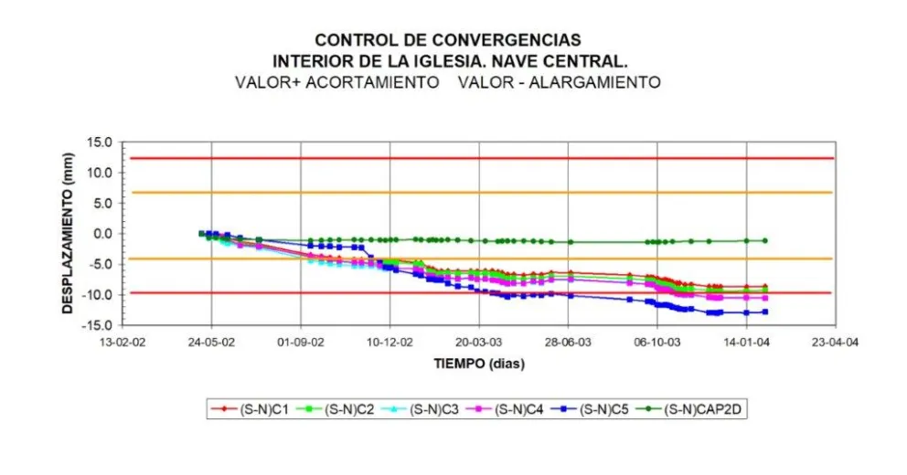 Registro obtenido durante el ensayo