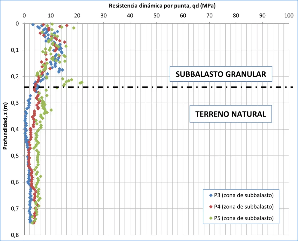 Registro obtenido con el penetrómetro dinámico