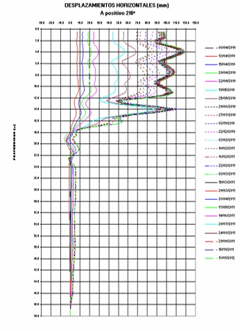 Grafica con desplazamientos horizontales en profundidad