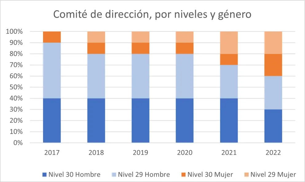 Comité de Dirección del CEDEX por niveles y sexo
