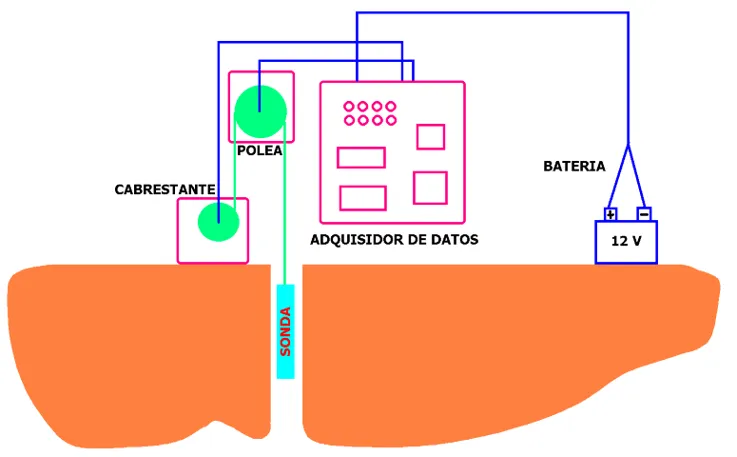 Esquema de la testificación en sondeo