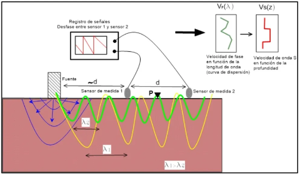 Esquema de funcionamiento de las ondas superficiales