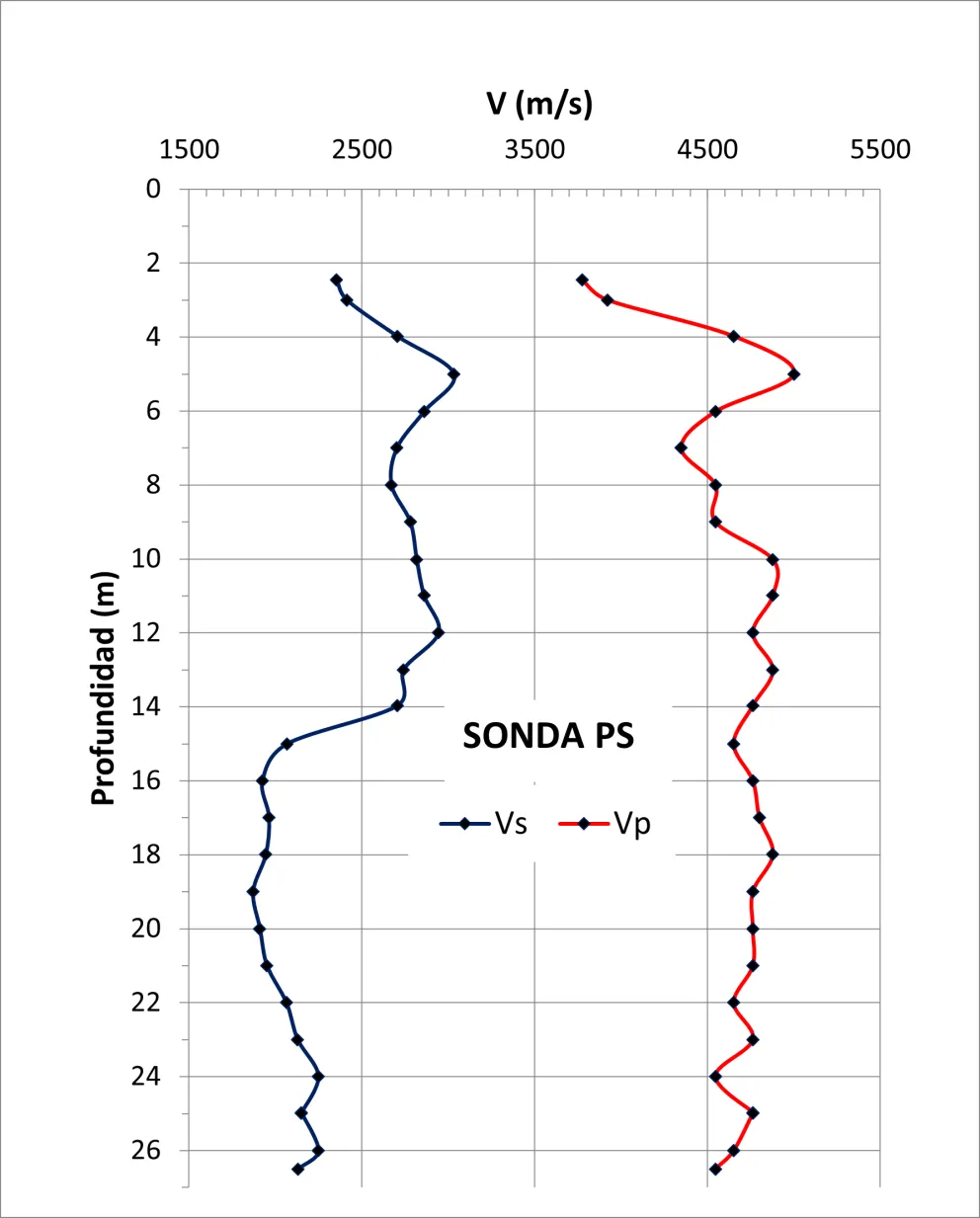 Gráfico perfil velocidades registradas con la sonda PS1