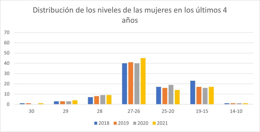 Distribución por niveles de las funcionarias del CEDEX