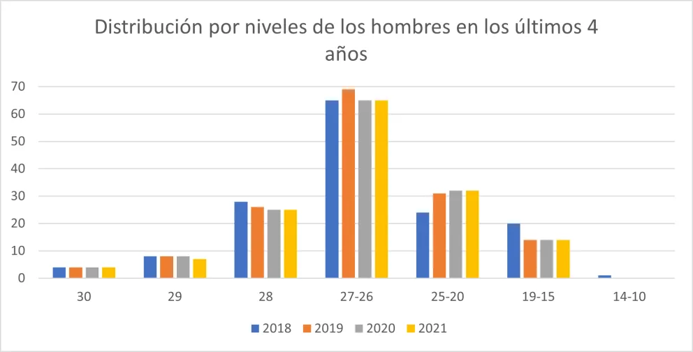 Distribución por niveles de los funcionarios del CEDEX