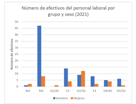 Distribución de categorías laborales según sexo