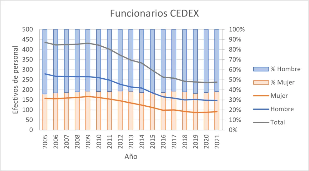 Evolución del personal funcionario del CEDEX según su sexo
