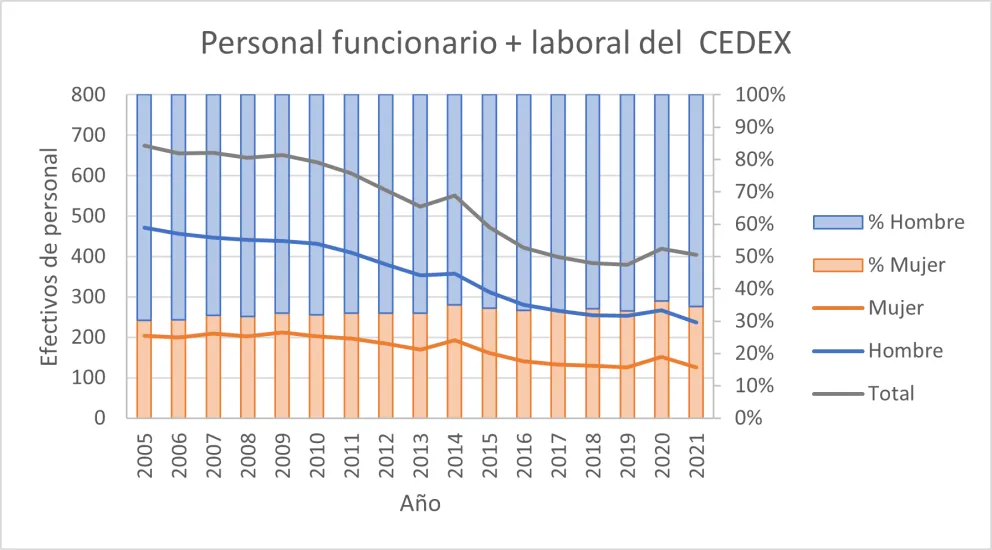 Evolución del personal total del CEDEX según sexo