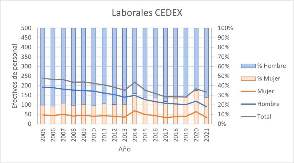 Evolución del personal laboral según su sexo