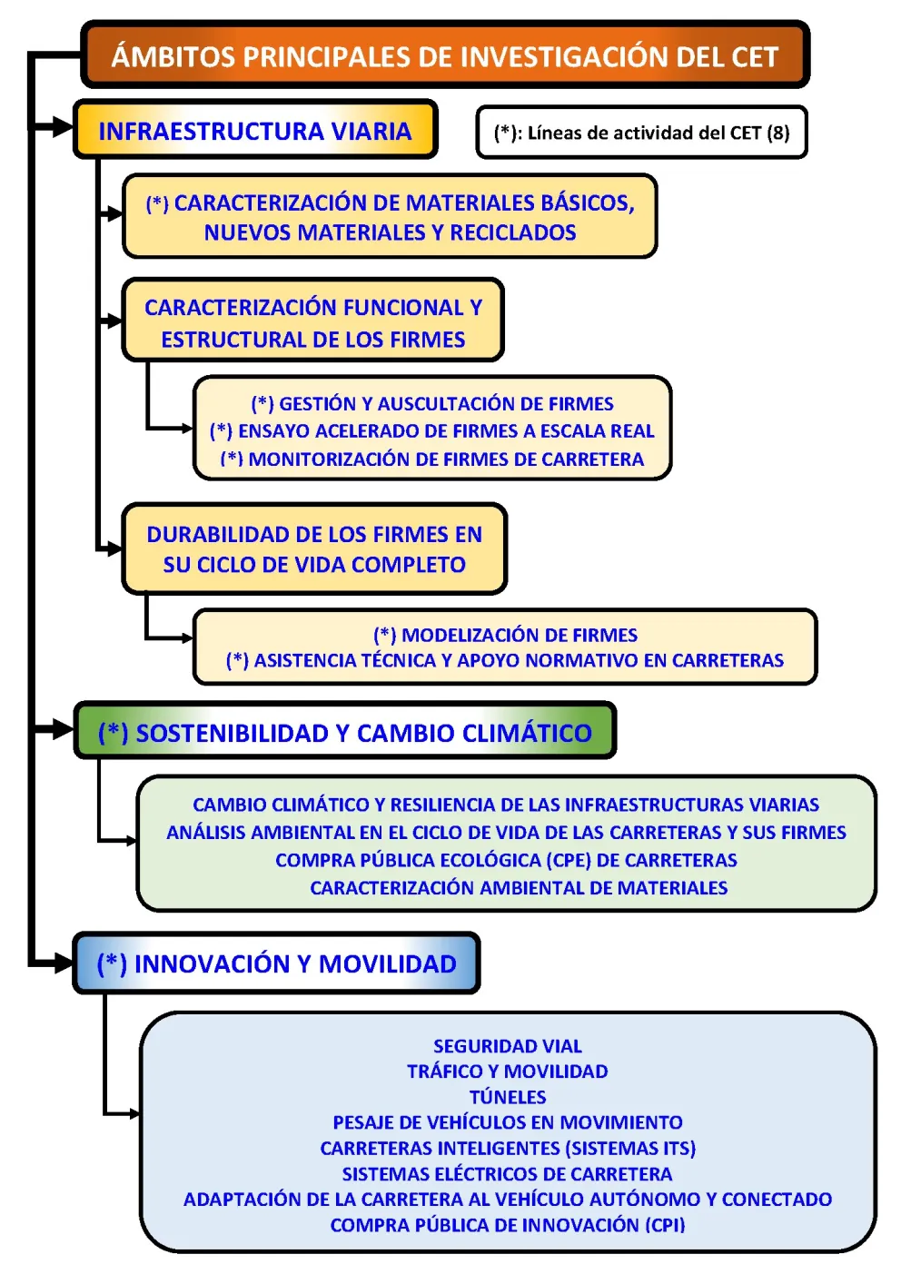 AMBITOS PRINCIPALES DE INVESTIGACION DEL CET