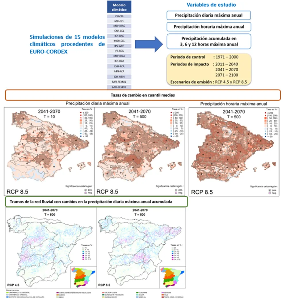 Estudio del impacto del cambio climático en las precipitaciones máximas en España
