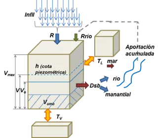 Esquema de la mejora del tratamiento de la fase subterránea del modelo hidrológico para la evaluación de recursos hídricos