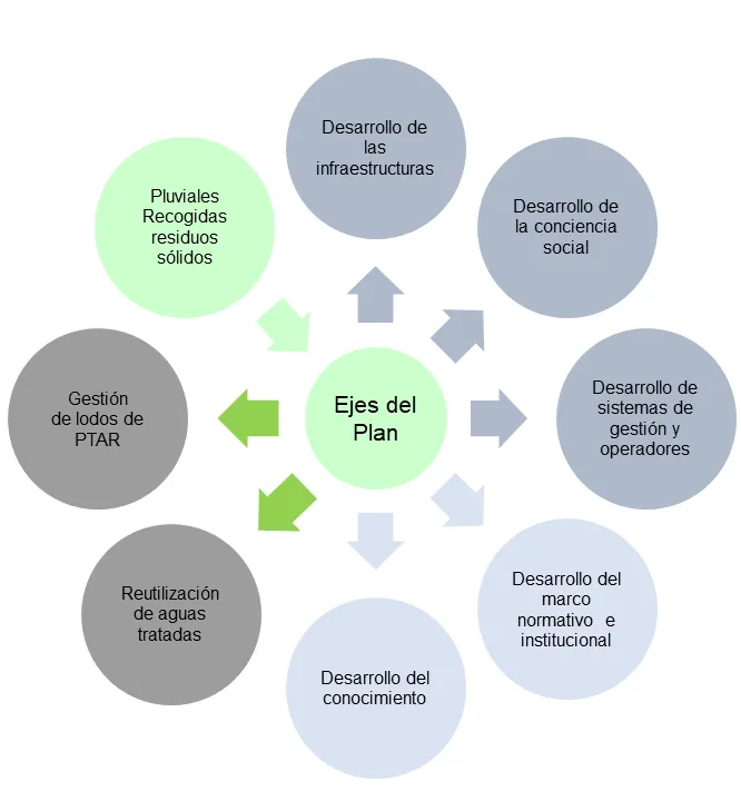 Ejes del plan sectorial