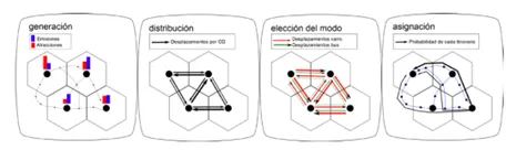 Fases del modelo de 4 etapas