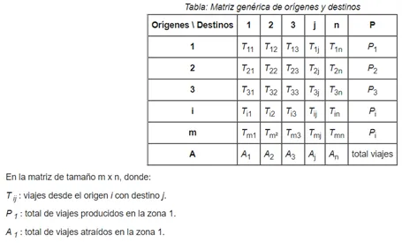 Matriz origen-destino (O-D)
