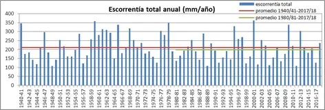 Serie de escorrentía total anual en España.
