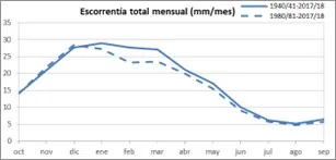 Serie de promedios mensuales de escorrentía total en España, 1940/41-2017/18 y 1980/81-2017/18.