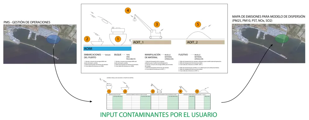 Esquema del proceso de decisión de la Autoridad Portuaria resultado del modelado de dispersión de contaminantes atmosféricos