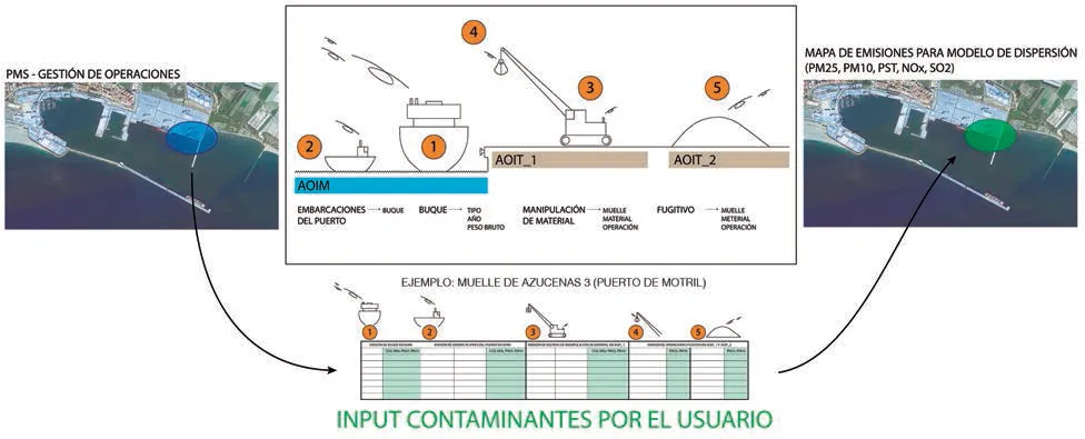 Esquema del proceso de decisión de la Autoridad Portuaria