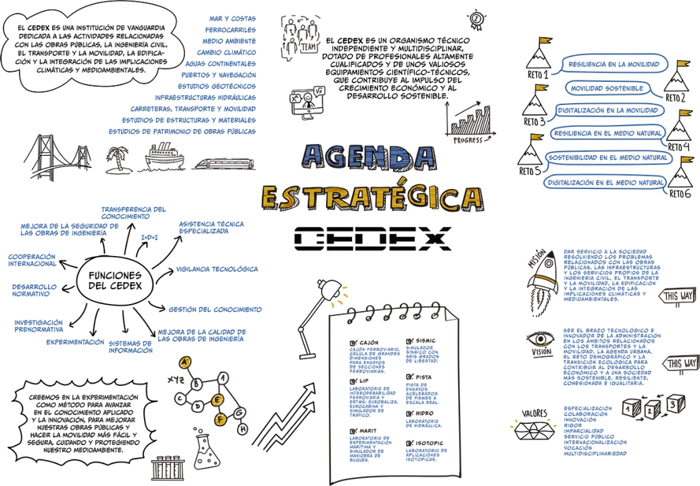 Infografía sobre la Agenda Estratégica del CEDEX 2023-2025
