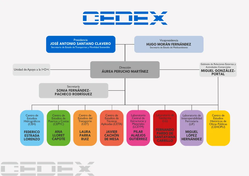 Organigrama del CEDEX