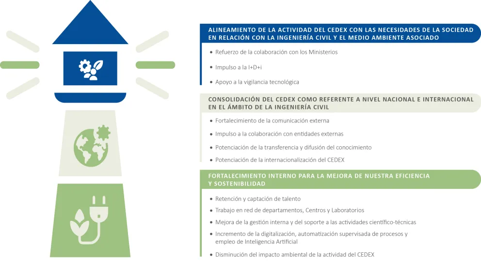 Infografía que muestra los Objetivos Estratégicos del Plan Plurianual del CEDEX 2026-2028