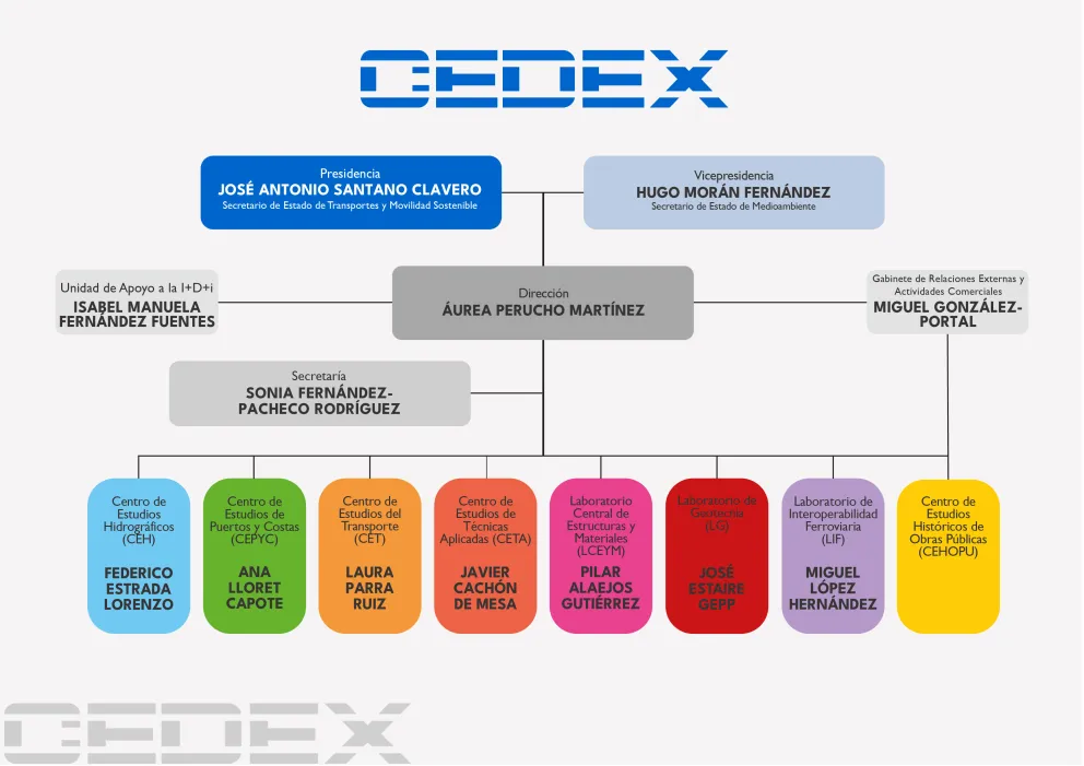 20260508_Organigrama-CEDEX