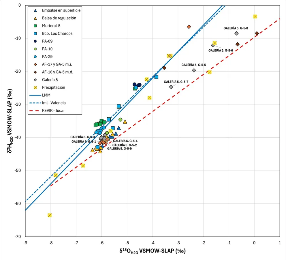 Marcos de referencia: Línea Meteórica Mundial (LMM), línea meteórica local (lml-Valencia) y REVIR-Júcar.