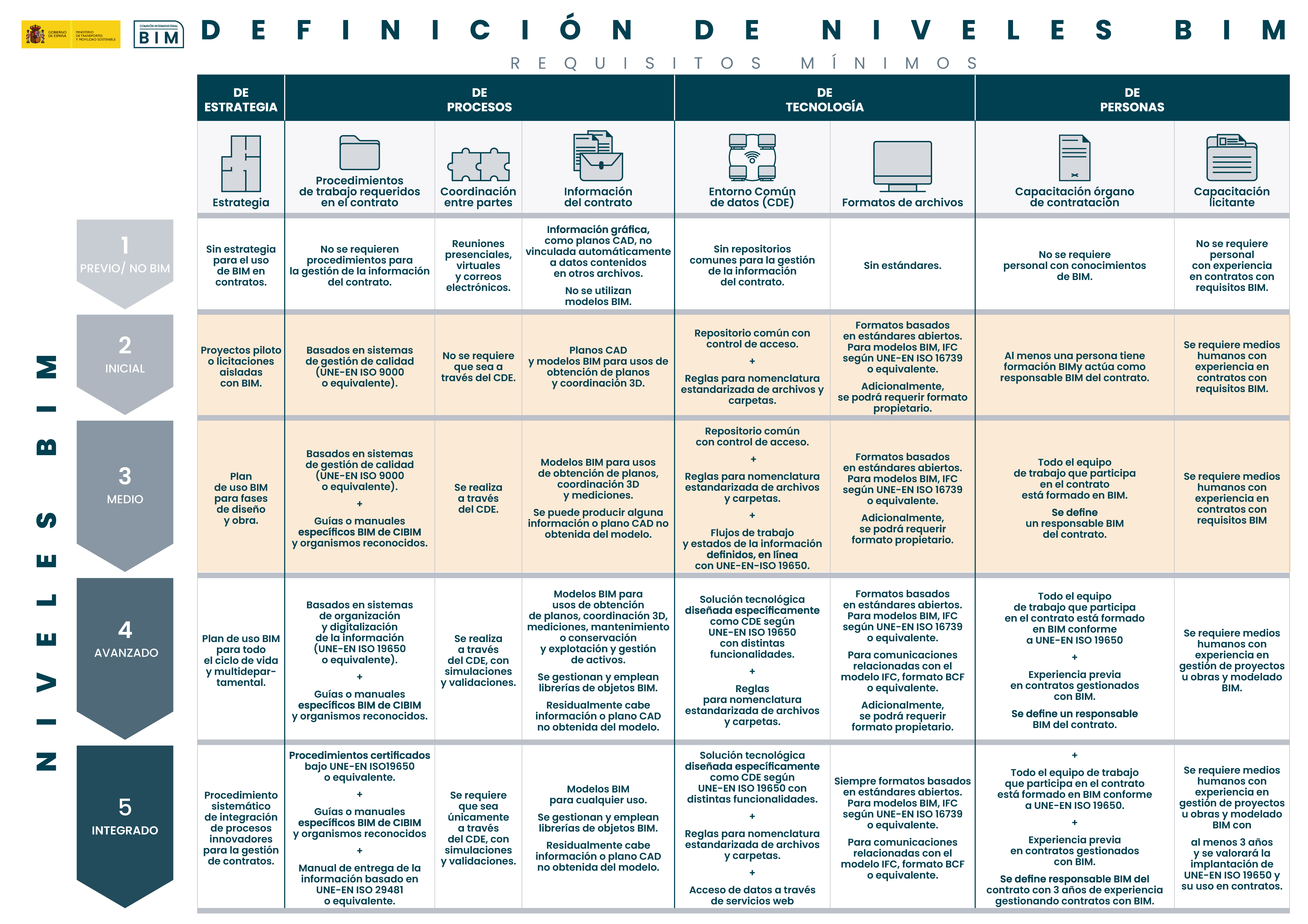 Portada | Comisión Interministerial BIM